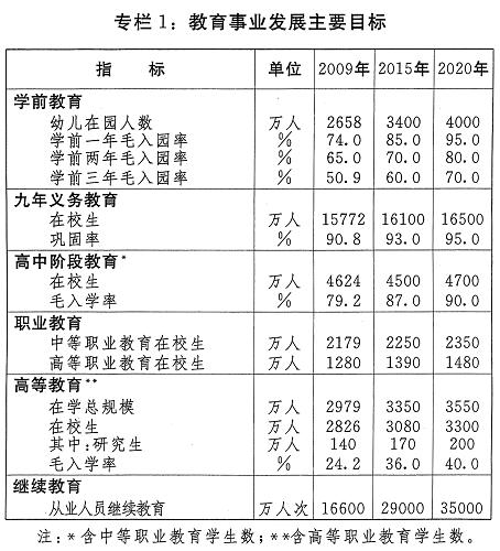 图表:专栏1:教育事业发展主要目标 新华社发 H动漫