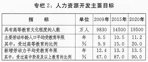 图表:专栏2:人力资源开发主要目标 新华社发 H动漫